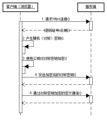 http与https的基础概念以及优缺点分析